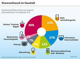 Energieverbrauch rund ums haus haus energetisch sanieren in der folgenden aufstellung erhalten sie tipps, mit welchen massnahmen an der gebäudehülle energie gespart werden kann. Wie Verteilt Sich Der Stromverbrauch In Einem Privathaushalt Und Wie Lasst Er Sich Senken