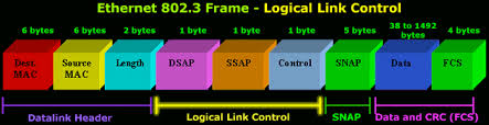 Image result for LLC (Logical Link Control)