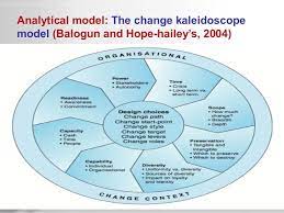 The context for change (balogun and hope hailey). Group Presentation