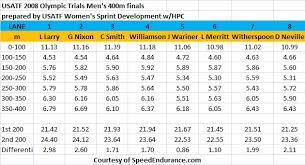 Mens 400m Splits Workout Ideas And Suggestions