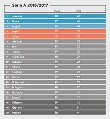 Per notizie, calciomercato e risultati del calcio italiano. Risultati E Classifica Della 19ma Giornata Di Serie A Il Post