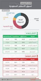 بعد إعلان السعودية فتح العمرة. Ø§Ù„Ø£Ø³Ù‡Ù… Ø§Ù„Ø³Ø¹ÙˆØ¯ÙŠØ© ØªØ³ØªØ¹ÙŠØ¯ Ù…Ø³ØªÙˆÙ‰ 8500 Ù†Ù‚Ø·Ø© Ø¨Ø£Ø¹Ù„Ù‰ Ø³ÙŠÙˆÙ„Ø© Ù…Ù†Ø° 2006 ØµØ­ÙŠÙØ© Ø§Ù„Ø§Ù‚ØªØµØ§Ø¯ÙŠØ©