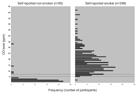 bar chart for breath carbon monoxide bco measurements for