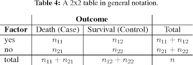 2 x 2 table odds of cases in exposed = a/b odds of cases in not exposed = c/d outcome odds ratio = (a/b) / (c/d) = ad/bc exposure outcome cases controls. Odds Ratio Hazard Ratio And Relative Risk Janez Stare Semantic Scholar