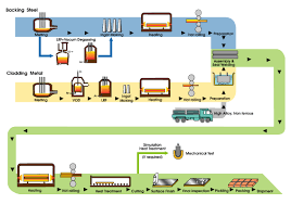 Manufacturing Process Jsw