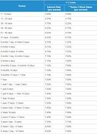 3 year bank fds sbi icici bank hdfc bank interest rates