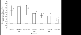 Water per 1750 to 3500 sq. Efficacy Of Reduced Risk Insecticides To Control Flower Thrips In Early Season Blueberries And Their Effect On Orius Insidiosus A Natural Enemy Of Flower Thrips