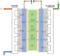 Experimental investigation of hydrogen production ...