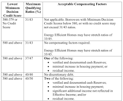 77 rational factor chart for mortgages