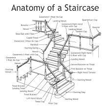 Stair Parts National Millwork Division Of National Lumber Company Mansfield Ma Stair Parts Types Of Stairs Stairs