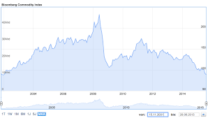 Commodity Prices At Lowest Level Since 1999 Pgm Capital