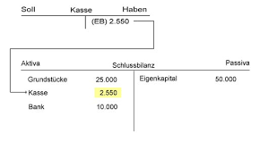 Schlussbilanzkonto, abschlussbuchungen, jahresabschluss, konto 8010 sbk (fos / bos). Schlussbilanz Schlussbilanzkonto Rechnungswesen Verstehen De
