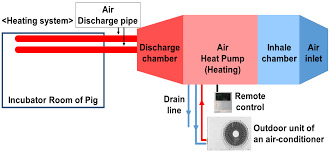 There are a number of sustainable air conditioning solutions you might consider as alternatives to traditional air conditioners powered by fluorocarbon refrigerants. Sustainability Free Full Text Effect Of A Sustainable Air Heat Pump System On Energy Efficiency Housing Environment And Productivity Traits In A Pig Farm