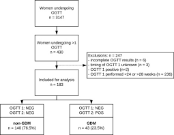 Glucose tolerance test, was a routine oral glucose tolerance test ordered to diagnose type 2 diabetes, and gestational diabetes. Repeated Oral Glucose Tolerance Tests In Women At Risk For Gestational Diabetes Mellitus European Journal Of Obstetrics And Gynecology And Reproductive Biology