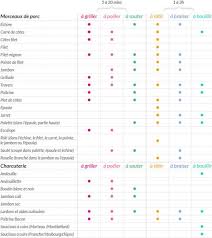 Tableau de vieillissement des vins rouges, par âge. Cuisson Viande De Porc Leporc Com Comment Cuisiner La Viande De Porc