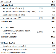 Salariul minim pe economie a crescut din nou atingand in 2020 valoarea de 2.080 de lei brut salariul minim net creste astfel si ajunge la 1297 lei. Salariul Minim Pe Economie In 2019 Morado Consulting