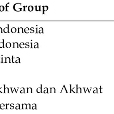 Dan saat ini juga ada. Pdf The Hijrah Communities And Religious Superficiality Ideology And Religiosity Of The Islamic Hijrah Communities On Social Media