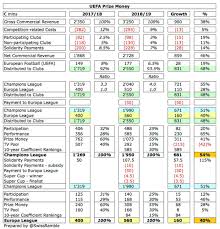 What are the uefa coefficients? Swiss Ramble On Twitter This Change In Distribution Rewards The Traditional Big Clubs As Uefa Coefficient Ranking Is Based On A Club S 10 Year Performance In Europe Also Highlights Lower Money In Europa