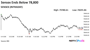 Stock Market Crash Today: Sensex Slumps Over 2,000 Points, Nifty Settles  Nearly 3% Lower Amid Global Selloff