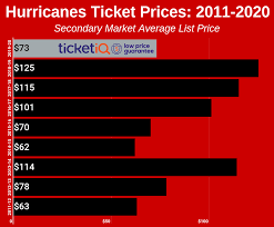 How To Find The Cheapest Carolina Hurricanes Tickets Face