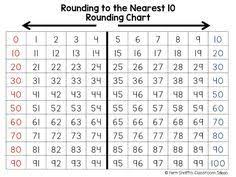 Are You Teaching Rounding To The Nearest Ten Or Hundred