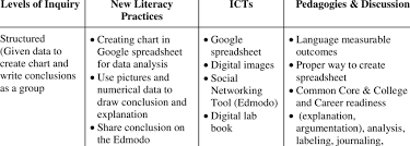 Media literacy is connected to information literacy. Examples Of Integrating Icts And Literacy Skills Into Science Learning Download Table