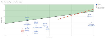 Check spelling or type a new query. Roy Moore Vs Half Your Age Plus Seven Oc Dataisbeautiful