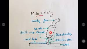 Check out top brands on ebay. Hindi Metal Inert Gas Welding Mig Welding Advantages And Disadvantages Applications Easy Way Youtube