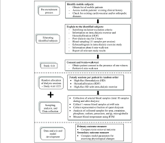 Flow Chart Of The Clinical Trial Download Scientific Diagram