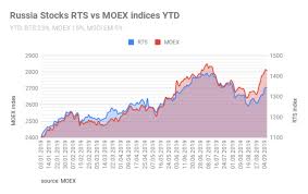 Bne Intellinews Where Is Russias Stock Market Headed This