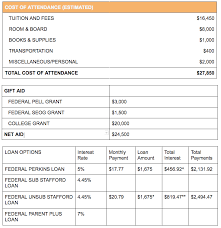 Everything You Need To Know About Financial Aid Letters