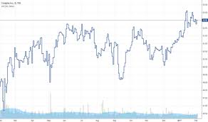 Cineplex (tsx:cgx) stock may look cheap, but compared to these two cheap stocks, i would buy them over cineplex any day of the week. Cgx Stock Price And Chart Tsx Cgx Tradingview