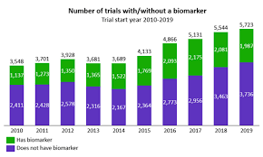 Tamil nadu post gds recruitment 2020 tn gramin dak sevak online application form 2020: The Evolution Of Biomarker Driven Approaches To Clinical Trials