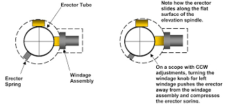 Image result for weaver t-series scopes turret diagram