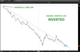 Nasdaq Trend Line Converging With 2000 High Breakout Coming