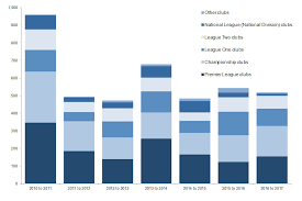 Football Related Arrests And Banning Order Statistics