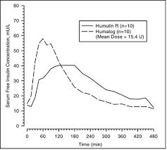 Image Of Figure 1 Concentration Insulin Image