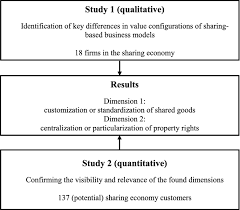Publication of name by company. Value Configurations In Sharing Economy Business Models Springerlink