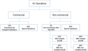 Ncmv is an acronym for non commercial motor vehicle. Commercial Air Transport An Overview Sciencedirect Topics