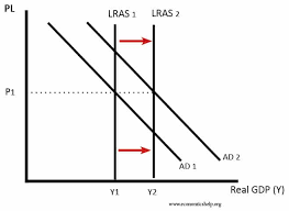 How To Increase Economic Growth - Economics Help