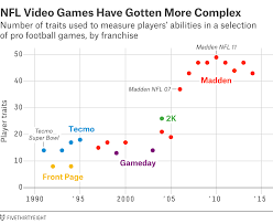 How Madden Ratings Are Made Fivethirtyeight