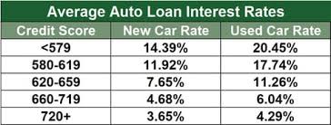 The average new car's interest rate in 2021 is 4.12% and 8.70% for used, according to experian. Is 6 Interest Rate Good Car Loan