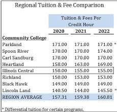 The total amount of funds that the institution will receive, or has. Icc Freezing Tuition For 2021 2022 Academic Year Ciproud Com