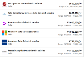 Data Scientist Salary In India Based On Different Scales A Complete Report Dataflair