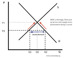 The economist's apparatus of supply and demand analysis, of which a portion has been summarized above, lends itself to an examination of the often methods of analysis. Diagrams For Supply And Demand Economics Help