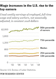 For Most Americans Real Wages Have Barely Budged For