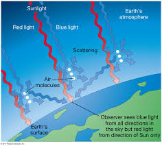 Rayleigh Scattering Blue Sky Google Search