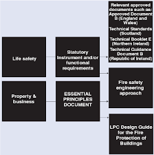 Guide to fire alarm systems introduction the following guide is based on bs5839 part 1 on the design and installation of fire alarm systems for general applications. Fire Safety Models For High Rise Residential Buildings In Malaysia Semantic Scholar