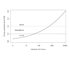 Coronary Artery Calcium Scoring A Brief Update And Look To