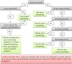 The rules are complicated and change, depending on: Chapter 5 How To Determine Who Will Inherit Your Assets If You Die Without A Will Or Trust Family Asset Protection